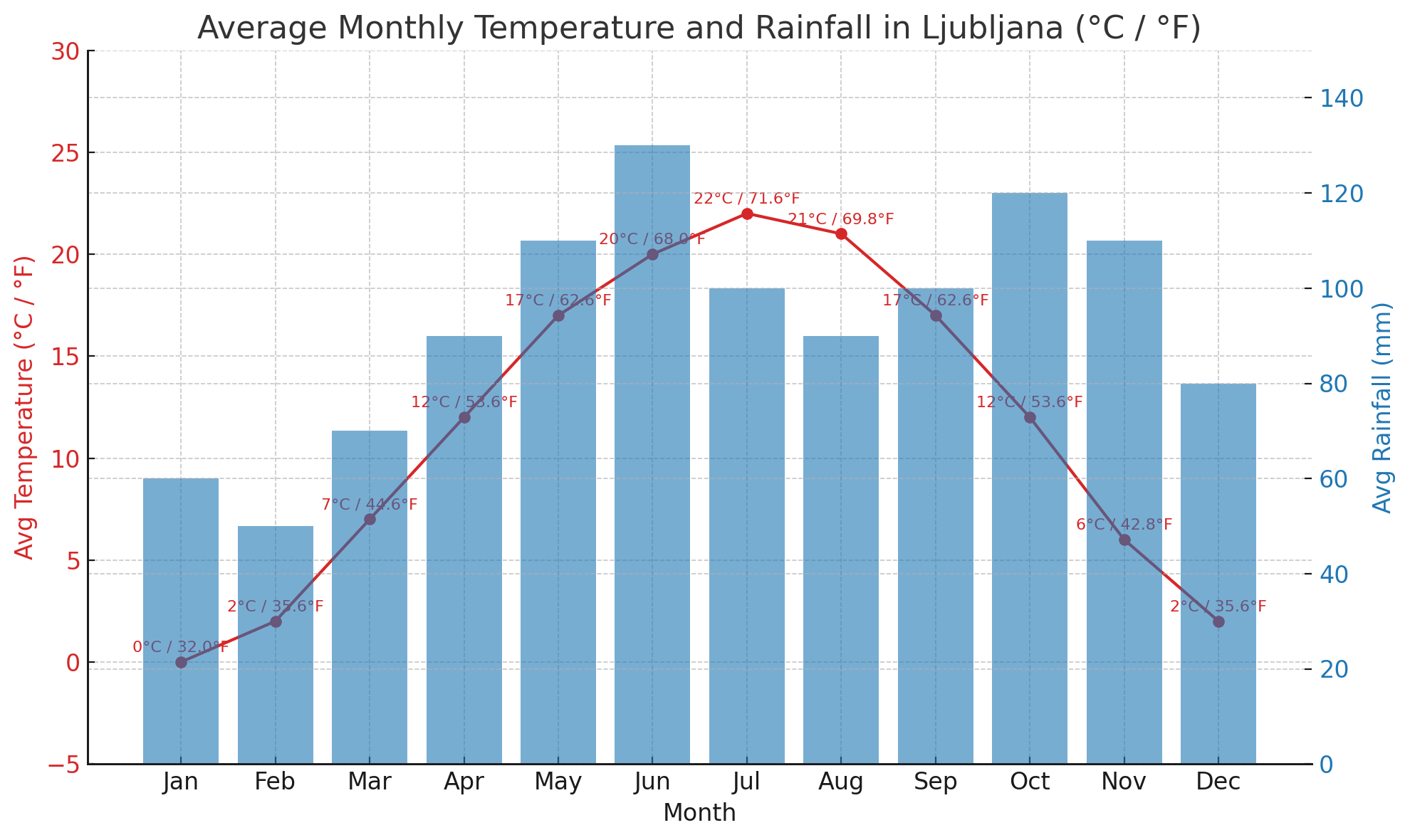 weather in ljulbjana